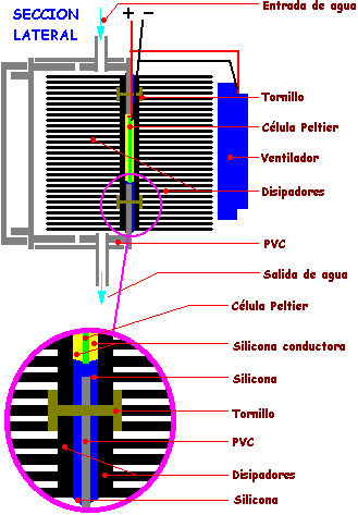 Procedimiento de construccion de un enfriador peltier.