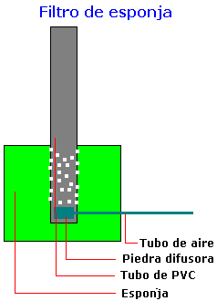 [Esquema del filtro de esponja]