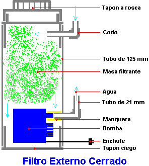 [Esquema del filtro de esponja]